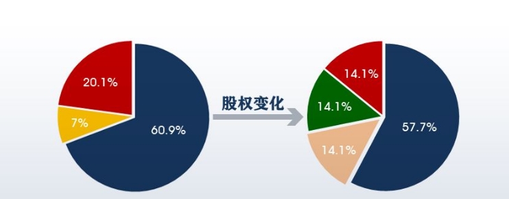 股權(quán)變更.jpg